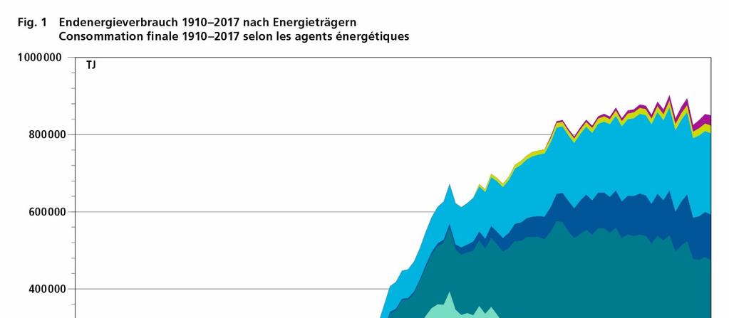 BEDEUTUNG VON ERDGAS FÜR DIE SCHWEIZ Verbräuche und Anteil am Gesamtverbrauch 2017 Strom: 58,5