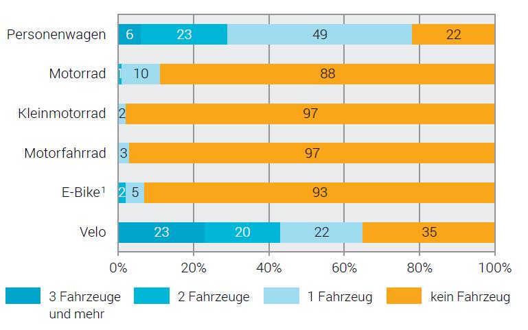 verkaufte Velos Statistische Angaben zu den Velos Rund zwei Drittel der Schweizer Haushalte besitzen mindestens ein Velo, inkl. E-Bikes (2015).