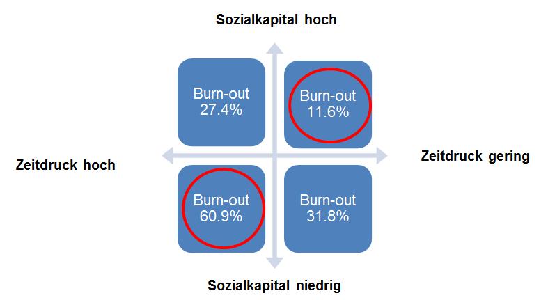 Wirkungsketten: Beispiel Burn-out Quelle: Ehresmann 2016 Die Prozentangaben beziehen sich auf den