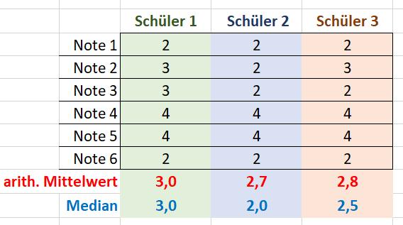 Der Median kann auch bei ordinal skalierten Daten angewendet werden. Bei diesen Daten geht es nur darum, eine Reihenfolge bzw.