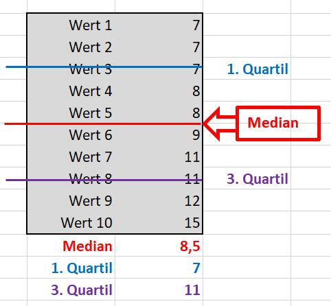 Auch bei ordinal skalierten Daten, kann man neben dem Median ein Streuungsmaß angeben: Den Interquartilsabstand. Die Quartile sind vereinfacht ausgedrückt die Werte unterhalb derer 25% (1.