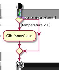Beispiel Text snow ausgeben, wenn temperature einen negativen Wert hat andernfalls nichts ausgegeben. if (temperature < 0) System.out.