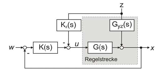 Modellbasierte Regelung: Internal Model Control (IMC) Der realen Regelstrecke G S (s)