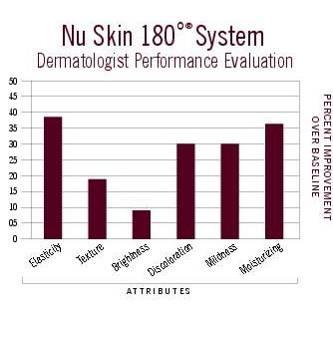 Klinische Studie Nach einer 7-tägigen klinischen Studie mit Nu Skin 180 Anti-Ageing Skin Therapy System wurden folgende Ergebnisse festgestellt: Verbesserung der Elastizität um 39 % Verbesserung der