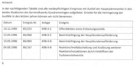 GRS zu Brennelementschäden in Gundremmingen Seite 9 / 9 Anhang) Liste der bislang