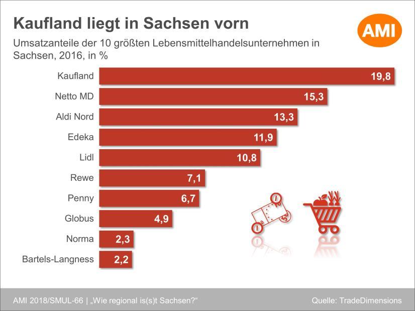 Marktanteile im Lebensmittelhandel Nach Angaben von TradeDimensions hält Kaufland 2016, mit 19,8 % den größten Marktanteil am Lebensmittelhandel in Sachsen.
