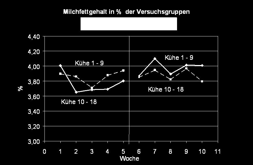 Sie waren durch unterschiedliche Trockenmassegehalte bedingt. Die höhere Futteraufnahme war durch beide Kuhgruppen bedingt, wie Graphik 3 zeigt.