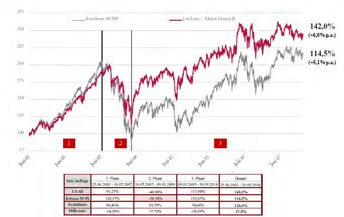 LuxTopic Aktien Europa B im Vergleich +27 % Quelle: eigene