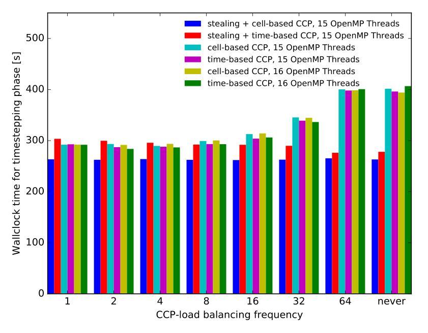 Szenario 3: Workstealing als Alternative zu CCP Knoten Zeit 2.6 GHz 1.
