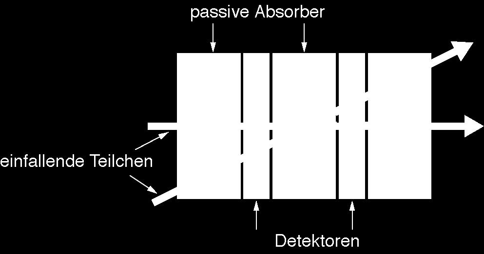 Man muß daher in den Formeln für die Sampling- und die Landau-Fluktuationen effektive Schichtdicken einsetzen: t abs t abs /cosθ.