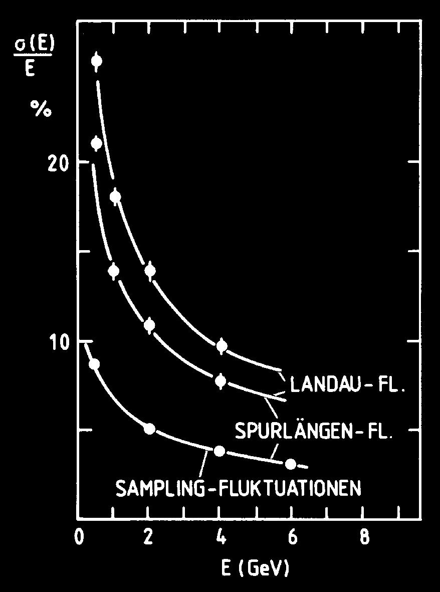 6.1.3 Energieauflösung Energieauflösung im Sampling-Kalorimeter Überblick Berechnete Beiträge der Sampling-, Landau- und Spurlängenfluktuationen zur relativen Energieauflösung eines em.