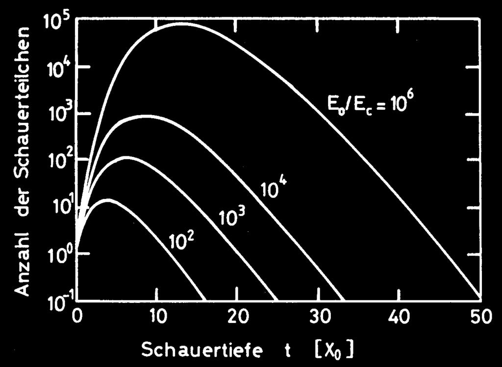 6.2.1 Elektromagnetische Schauer Schauerprofil 1 Longitudinale Schauerentwicklung von elektromagnetischen