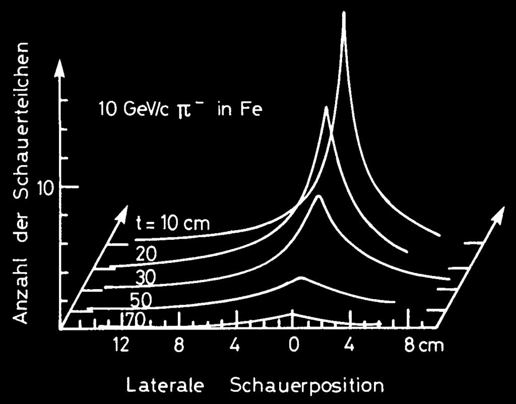 6.3.1 Hadronische Schauer Schauerprofil Longitudinale Schauerentwicklung von (geladenen) Pionen in Wolfram für 3 versch.