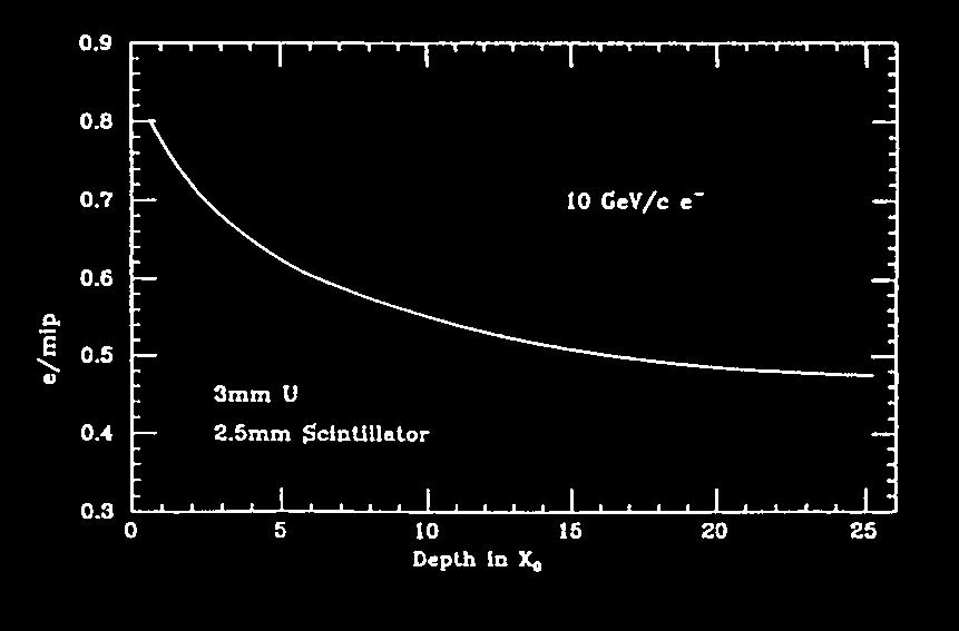 Bild: e/mip als Funktion von der Schauertiefe (Monte Carlo- Simulation) für 10 GeV/c e in
