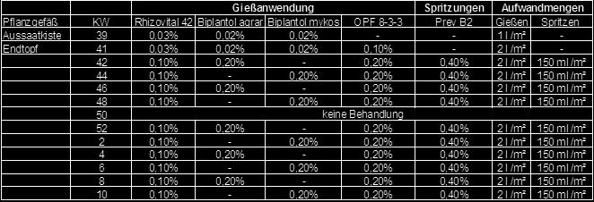 6: Nützlingseinsatz Produkt Einsatz in Kw Chrysoperla carnea 42 Aphidoletes aphidimyza (Offene Blattlauszucht) 44 Steinernema feltiae 47 mg NO3-N /L LVG Viola cornuta "Bio" 9..4 5.0.