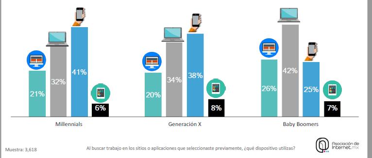 ONLINE-ARBEITSSUCHE IN MEXIKO Bei der Online-Suche nach Arbeit werden Smartphones und Tablets immer wichtiger, die Bedeutung von Desk- und Laptop nimmt ab (2017, Vergleich mit