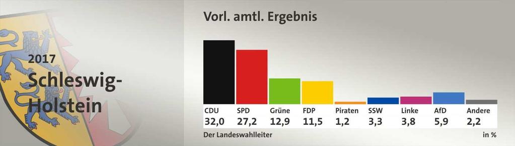 1 Das Wichtigste in Kürze Es waren fast 2,3 Mio. WählerInnen aufgerufen, eine neue Landesregierung bzw. die Zusammensetzung des Schleswig-Holsteinischen Landesparlaments zu wählen.