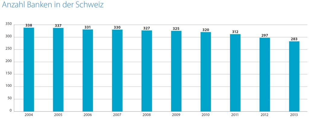Entwicklung Anzahl Banken I/II 2004-2013: 55 Institute