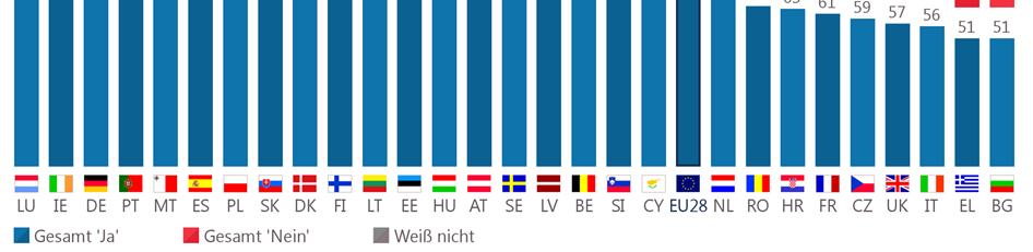 Eine Mehrheit der Befragten in allen 28 Mitgliedstaaten der EU versteht sich selbst als Bürger der Europäischen Union. Bei der Umfrage im Herbst 2017 traf dies nur auf 27 Mitgliedstaaten zu.