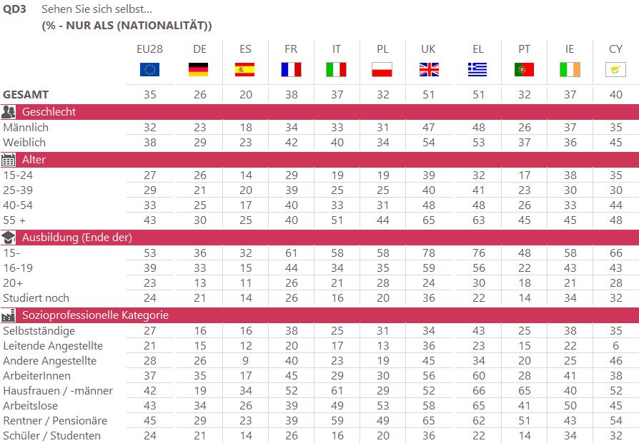 Die nachstehenden Tabellen zeigen die nach soziodemografischen Kriterien aufgeschlüsselten Ergebnisse für den Durchschnitt der gesamten Europäischen Union (EU28), für