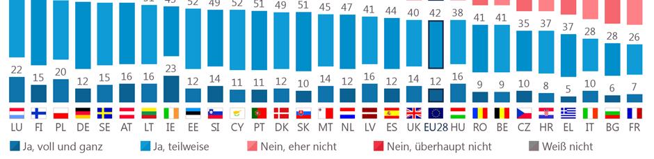 In sechs Mitgliedstaaten trifft dies hingegen nur auf eine Minderheit der Befragten zu, namentlich in Frankreich (66% nein gegenüber 33% ja ), Bulgarien (63%