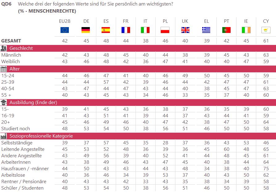 Die nachstehenden Tabellen zeigen die nach soziodemografischen Kriterien aufgeschlüsselten Ergebnisse für den Durchschnitt der gesamten Europäischen Union (EU28), für die sechs größten EU-
