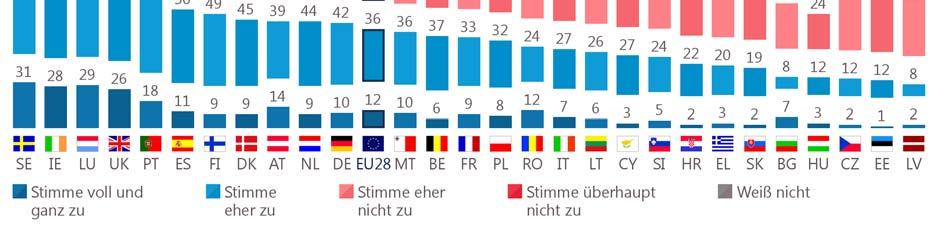 Deutschland (52%) und Malta (46% stimme zu gegenüber 45% stimme nicht zu ). In den anderen 16 Mitgliedstaaten der EU wird diese Ansicht hingegen nur von einer Minderheit geteilt.