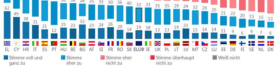 In den zehn anderen EU-Ländern wird diese Ansicht hingegen nur von einer Minderheit der Befragten geteilt, am seltensten in Dänemark (19% stimme zu gegenüber 70% stimme nicht zu ), den Niederlanden