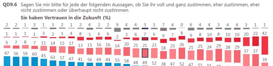 f. Vertrauen in die Zukunft In 25 Mitgliedstaaten (genauso viele wie im Herbst 2017) gibt eine Mehrheit der Befragten an, Vertrauen in die