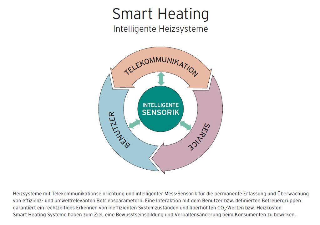 Smart Heating-Prinzip Heizsysteme mit Telekommunikationseinrichtung und intelligenter Mess-Sensorik für die permanente Erfassung und Überwachung von effizienz-, sicherheits- und umweltrelevanten