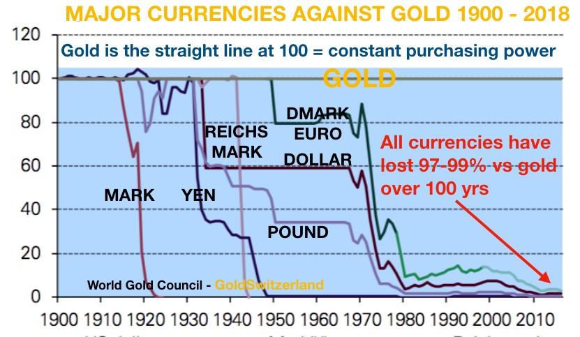 anschauen. 1971 bekam man für 35 $ eine Unze Gold. Heute kostet sie 1.200 $. Das entspricht einer Abwertung von 97% in 47 Jahren.