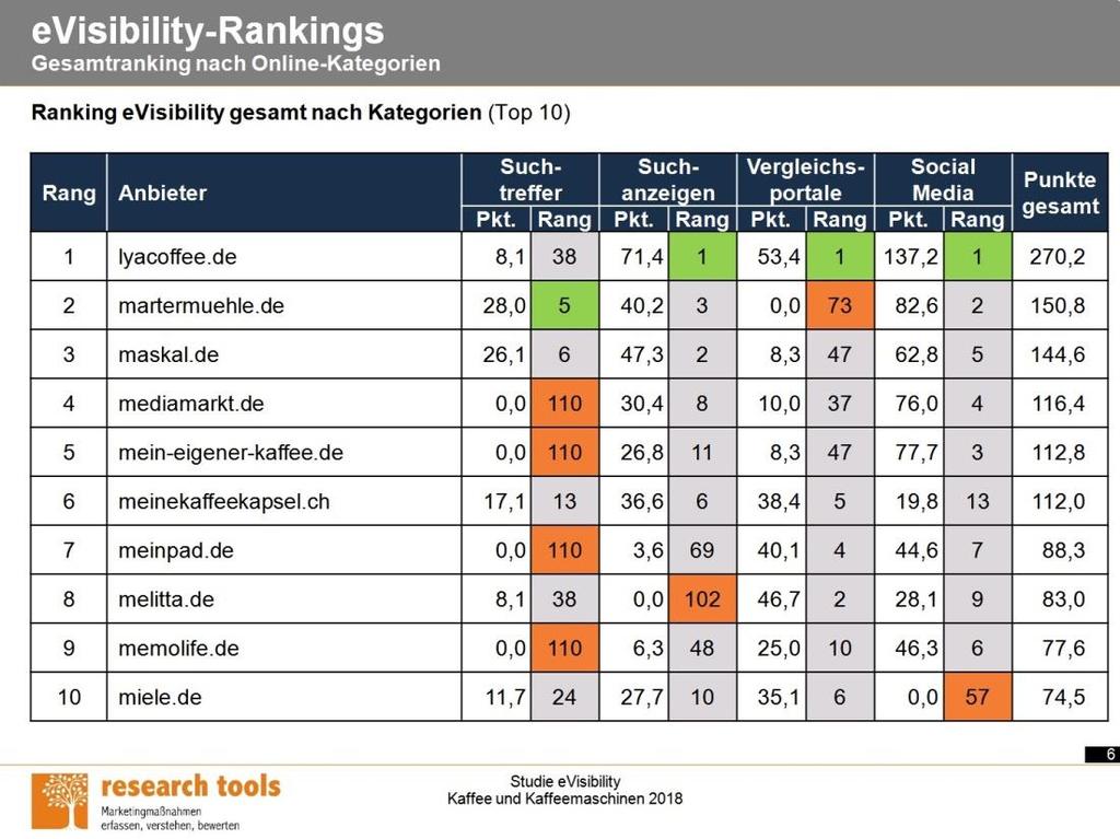 zeigen die Anbieter in den Detailrankings?