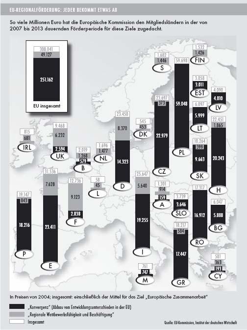 Rahmenbedingungen der Strukturfondsförderung 2007-2013 Deutschland ist nach Polen, Spanien, Italien und Tschechien, der fünftgrößte Empfänger