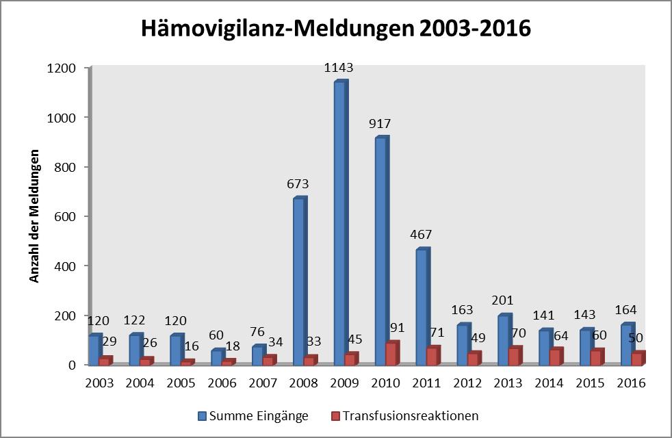 Abbildung 2: Vergleich der Anzahl der Hämovigilanz-Meldungen 2003 bis 2016 In Abbildung 7 ist die Summe der eingegangenen Meldungen im Vergleich zu den gemeldeten Reaktionen im Rahmen der Transfusion