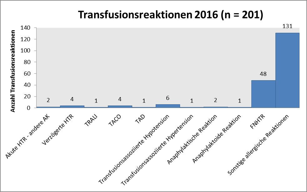 3.4 Transfusionsreaktionen In der anschließenden Auswertung der Transfusionsreaktionen sind sowohl unterjährig gemeldete Reaktionen als auch Reaktionen, die im Zuge der Jahresmeldungen übermittelt