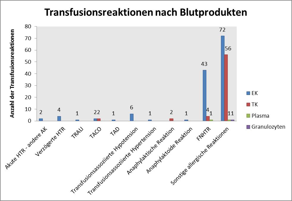 Abbildung 6: Graphische Darstellung der Transfusionsreaktionen nach Blutprodukten 2016 Da die Reaktionen je nach Blutprodukt in unterschiedlicher Häufigkeit auftreten, ist in Abbildung 11 eine