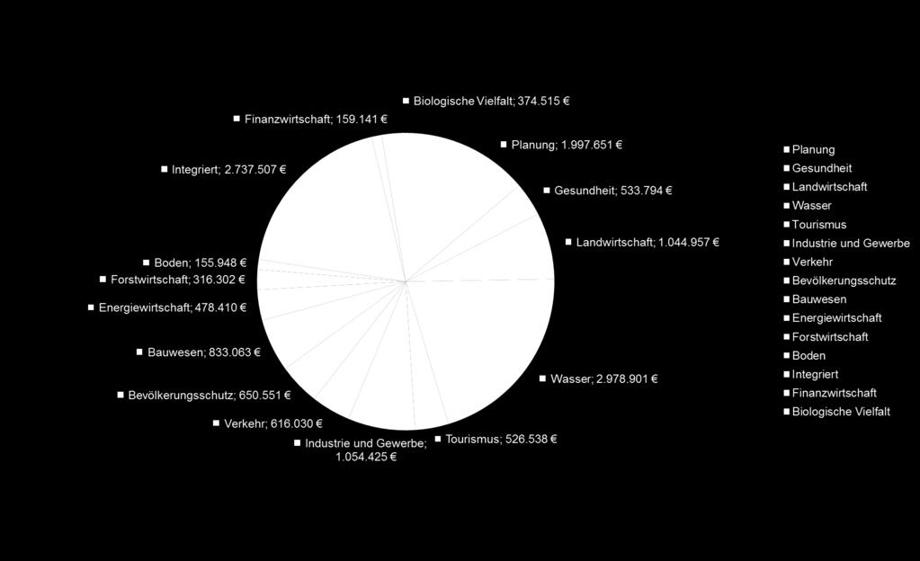 Maßnahmen zur Anpassung an den Klimawandel (DAS) 14,5 Mio. Fördervolumen nach Handlungsfeldern Stand: 08.06.2016 08.07.