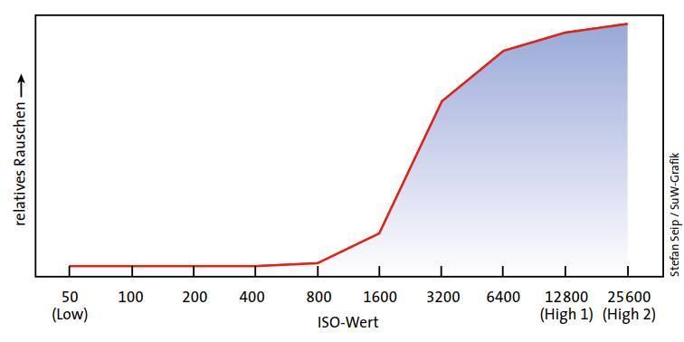 2.2.1 Dunkelstrom ISO-Wert der DSLR Rauschverhalten EOS 5D MkII Ab ISO 800 steigt das Rauschen deutlich an.