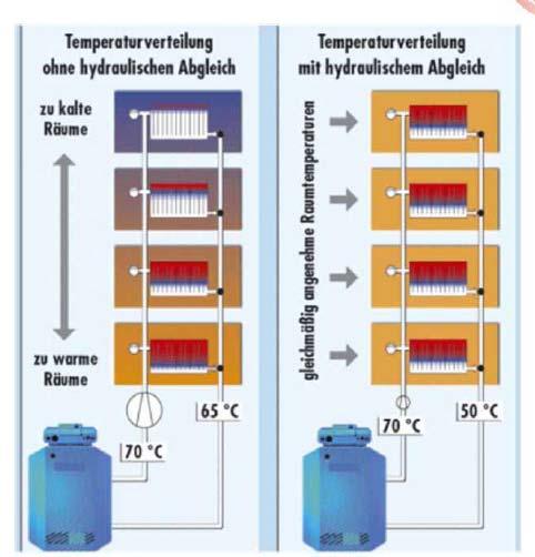 Hydraulischer Abgleich Austausch Thermostatventile und
