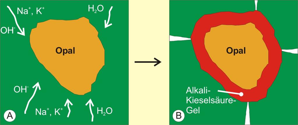 Alkali-Kieselsäure-Reaktion (AKR, ASR) Reaktion von amorpher Kieselsäure (SiO 2 ) in Gesteinskörnern mit Alkalien (Natrium, Kalium) zu