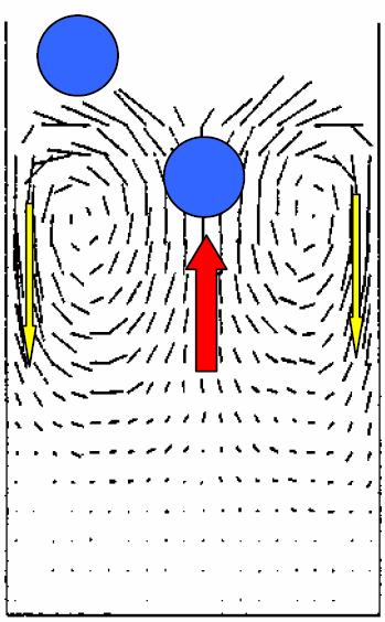 Paranusseffekt Große Teilchen oben Konvektionswalzen