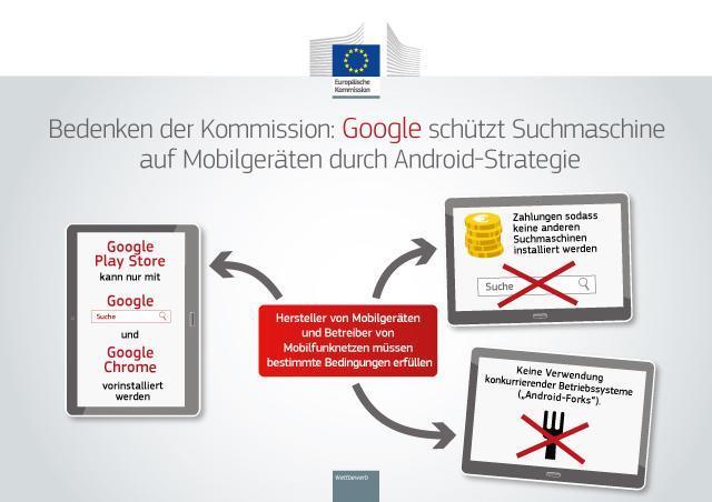 Vorwürfe der EU-Kommission bzgl. Google Android Quelle: EU-Kommission, Pressemitteilung IP 16/1492 9 (http://ec.europa.