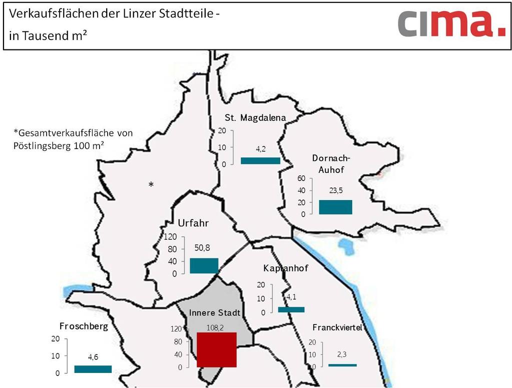 Verkaufsflächen der Stadt Linz nach Stadtteilen Landeshauptstädte Benchmark Graz Linz Klagenfurt Salzburg Innsbruck St. Pölten Eisenstadt Bregenz 582.000 m² (2,5 m²/ew.