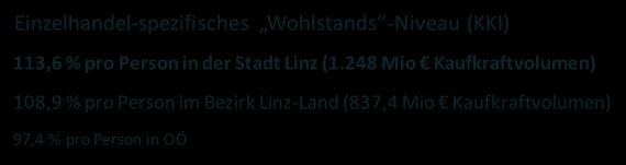 650 Nächtigungen, + 7,7 % im Bezirk Linz-Land + 2,8 %