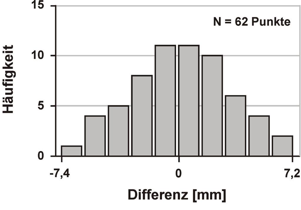 Abbildung 5 zeigt deutlich die Unterschiede zwischen den Ergebnissen der beiden Messverfahren Da die per Nivellement beobachteten Höhenänderungen überwiegend sehr klein sind (kleiner 10 mm) werden