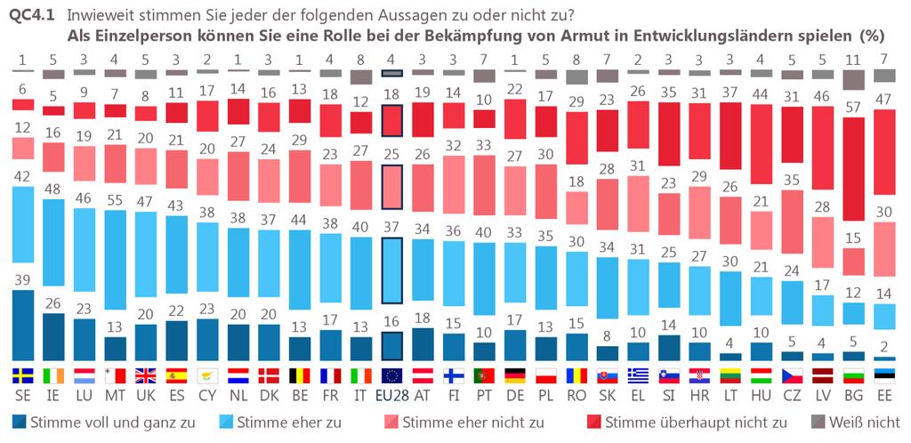 in Entwicklungsländern spielen können (53%).