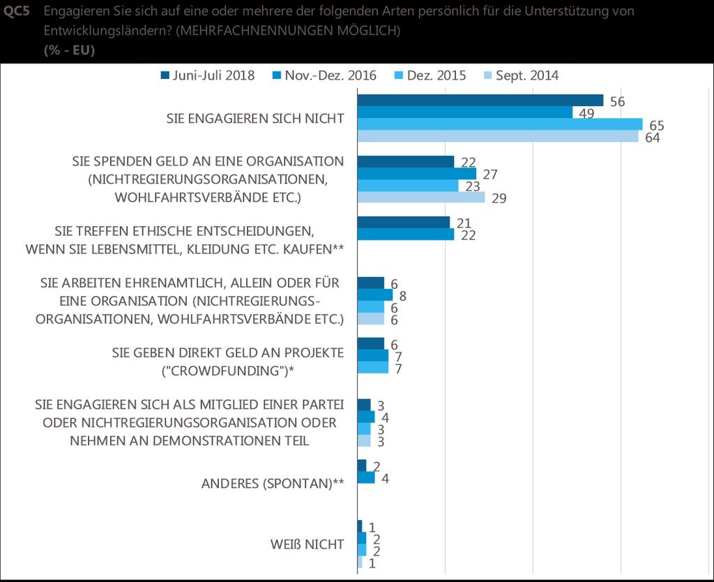 Obwohl der Anteil der Befragten, die sich nicht in der Entwicklungshilfe engagieren, seit 2016