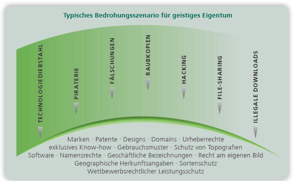 Verteidigung und Sicherung Ihrer Schutzrechte Nutzen Sie Ihre geistigen Schutzrechte aktiv, um gegen Produktpiraten und Trittbrettfahrer vorzugehen.