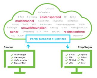 zu Handel, Industrie, Neopost