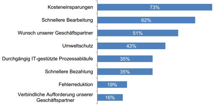 Warum überhaupt digitaler Dokumentenversand?